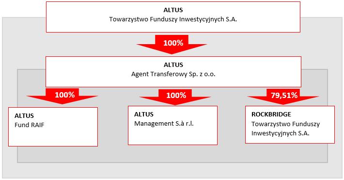 Spółki zależne (bezpośrednio lub pośrednio) od ALTUS TFI S.A. objęte metodą pełną poprzez kontrolę bezpośrednią na dzień 31 grudnia 2018 roku : Nazwa Segment Siedziba ALTUS Agent Transferowy Sp. z o.
