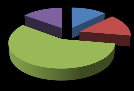 do pieczywa (30%).