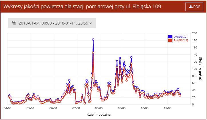 3.3.1 Wyświetl wykres Wybranie opcji Wyświetl