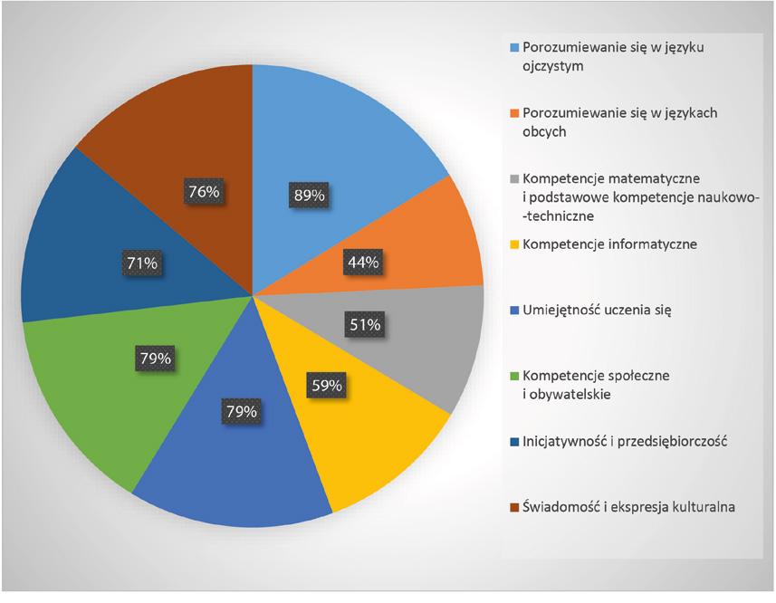 5 6 4 2 12 6 1 1 7 9 7 6 2 7 15 Razem 25 15 26 66 % 37,9 22,7 39,4 100 Koło kompetencji nauczycieli W celu diagnozy umiejętności nauczyciele wypełniali koło kompetencji.