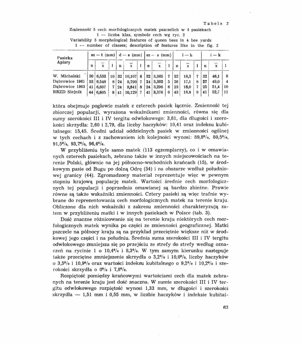 Pasieka Apiary Tabela 2 Zmienność 5 cech morfologicznych matek pszczelich w 4 pasiekach 1 liczba klas, symbole cech wg ryc.