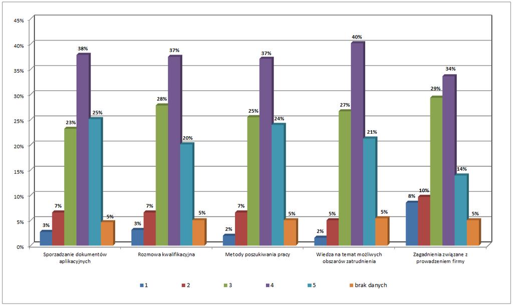 S t r o n a 20 Wykres 21. Ocena obszarów związanych z poszukiwaniem pracy Tabela 3 przedstawia procentowy udział studentów w spotkaniach (kursach szkoleniach, prezentacjach, itp.