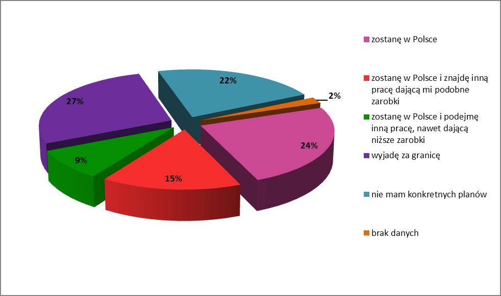 S t r o n a 29 Wykres 28. Plany w przypadku nie znalezienia wymarzonej pracy IV. Losy zawodowe studentów Celem przeprowadzonego badania było zapoznanie się z sytuacją zawodową respondentów.