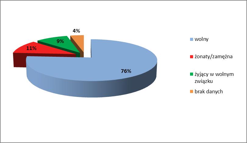 S t r o n a 6 Wykres 2. Stan cywilny respondentów Miejsce zamieszkania Znacząca większość (56%) respondentów mieszka na wsi.