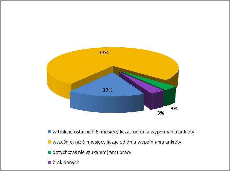 S t r o n a 8 Wykres 5. Czas rozpoczęcia poszukiwania pracy Respondenci aktywni zawodowo w trakcie trwania studiów mieli za zadanie określić charakter wykonywanej w tym czasie pracy.