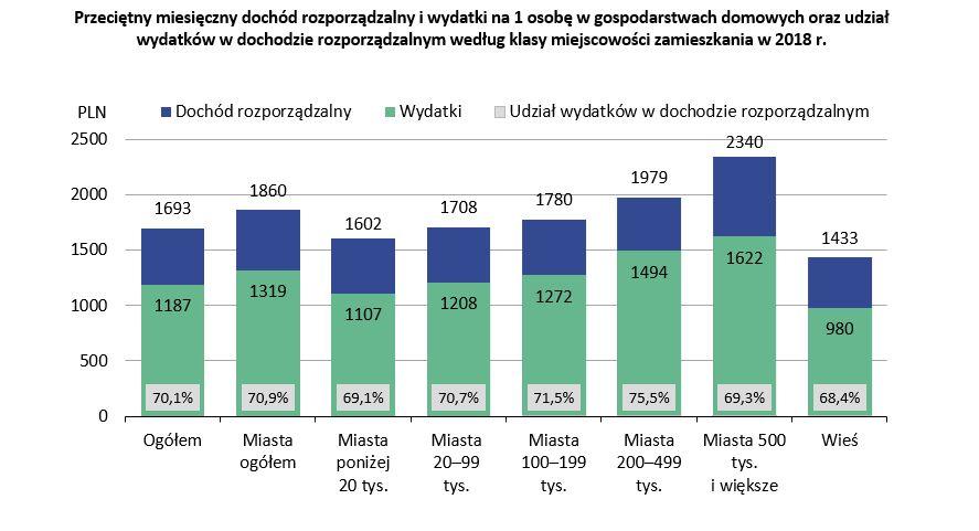 Kolejną istotną pozycję w wydatkach gospodarstw domowych stanowiły wydatki na użytkowanie mieszkania lub domu i nośniki energii. Ich udział w wydatkach ogółem wyniósł przeciętnie 18,3 proc.