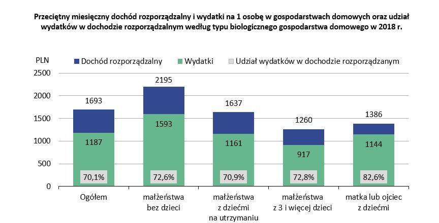 Przeciętny miesięczny dochód rozporządzalny 20 proc. osób o najwyższych dochodach (V grupa kwintylowa) wyniósł 3277 zł i był 4,9 raza wyższy (w 2017 r.