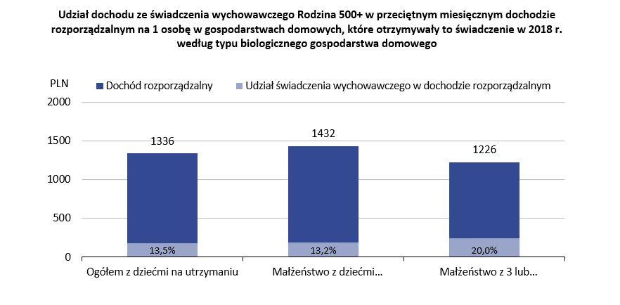 relacja ta nieco wzrosła, co może wskazywać na zahamowanie tendencji do zmniejszania się zróżnicowania dochodów. Podobnie jak w 2017 r., w gospodarstwach 20 proc.