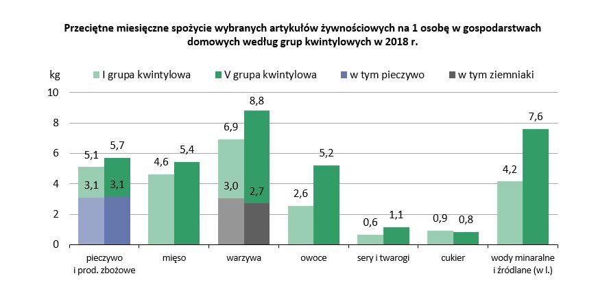 gospodarstwa najbiedniejsze nadal były zmuszone korzystać ze swoich oszczędności lub pożyczek czy kredytów, i to nawet w stopniu nieco wyższym niż w roku poprzednim (w 2017 r.