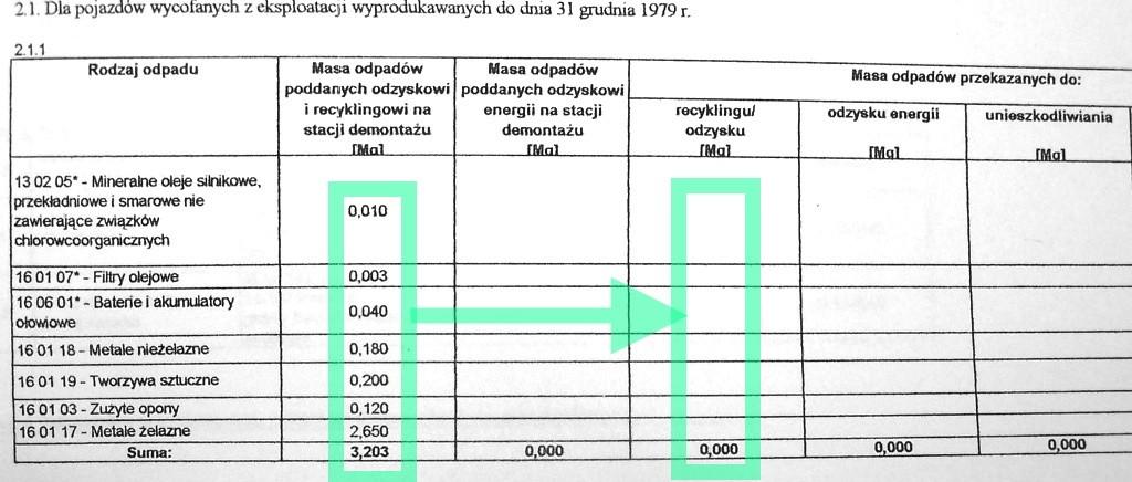 Błąd polegający na nieprawidłowym zakwalifikowaniu procesów zachodzących na stacji demontażu.