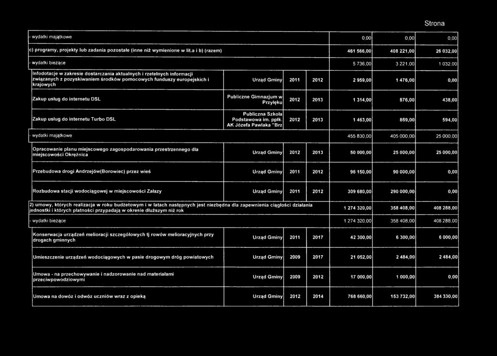 pomocowych funduszy europejskich i krajowych Urząd Gminy 2011 2012 2 959,00 1 476,00 0,00 Zakup usług do internetu DSL Zakup usług do internetu Turbo DSL Publiczne Gimnazjum w Przyłęku Publiczna