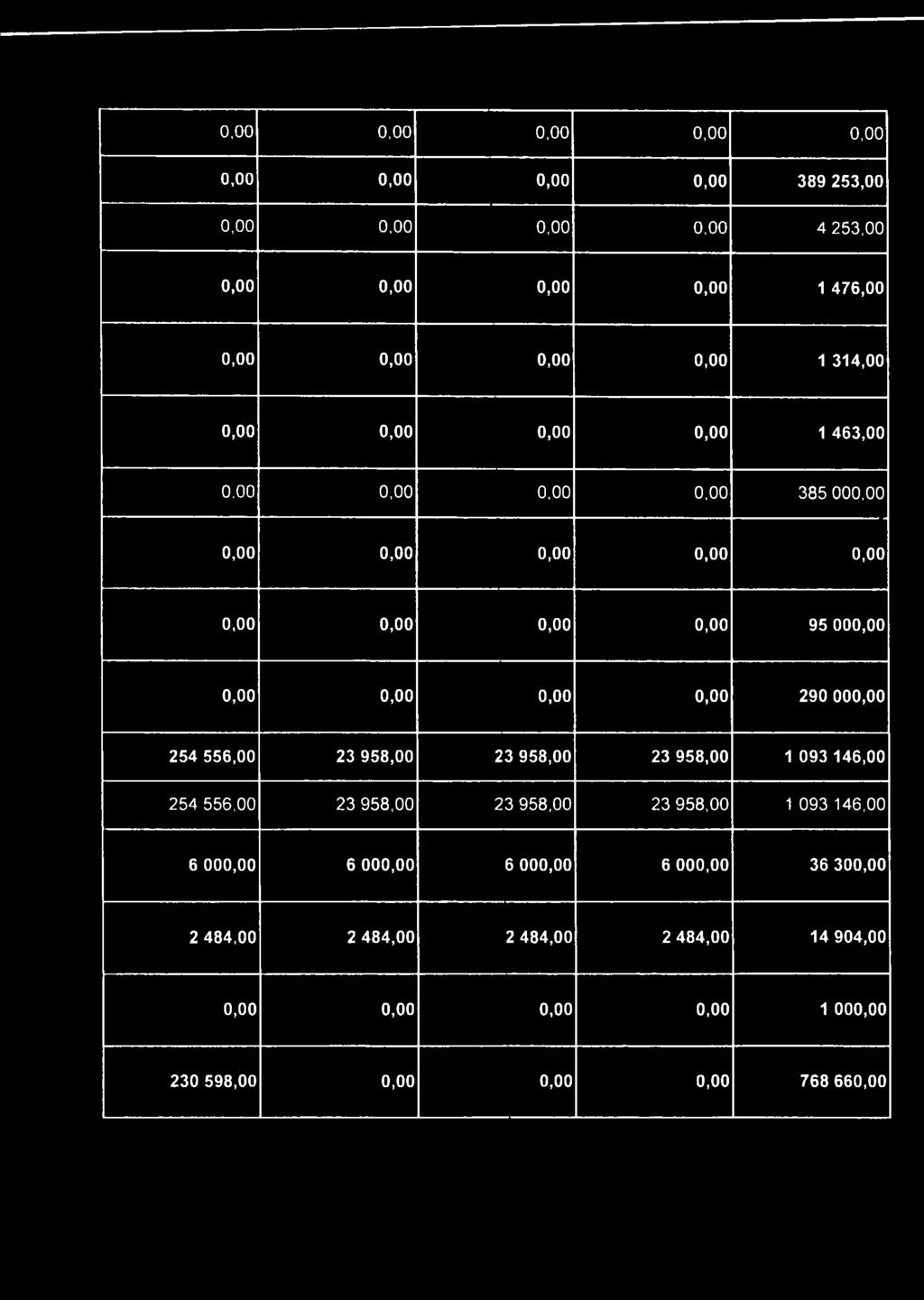 0,00 290 000,00 254 556,00 23 958,00 23 958,00 23 958,00 1 093 146,00 254 556,00 23 958,00 23 958,00 23 958,00 1 093 146,00 6 000,00 6