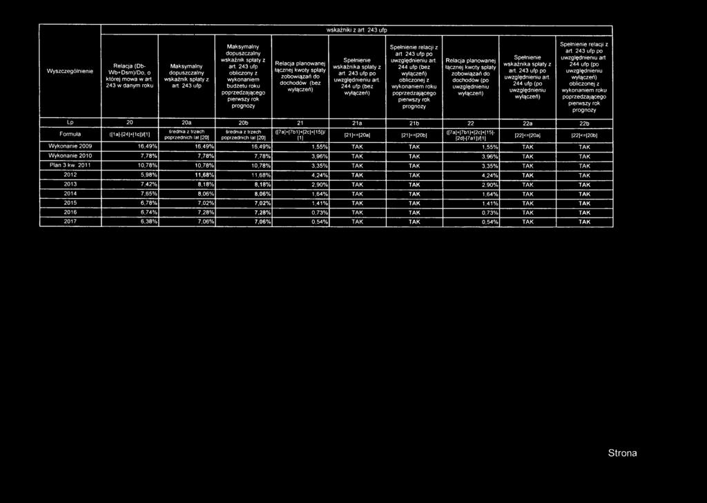 243 ufp obliczony z wykonaniem budżetu roku poprzedzającego pierwszy rok prognozy Relacja planowanej łącznej kwoty spłaty zobowiązań do dochodów (bez Spełnienie wskaźnika spłaty z art.