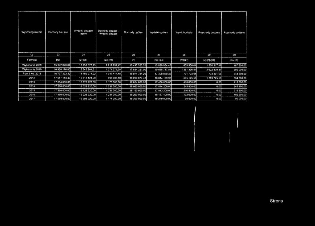 2010 16 920 176,00 15 545 804,61 1 374 371,39 17 654 321,00 19015 717,51-1 361 396,51 2 622 839,37 650 000,00 Plan 3 kw.