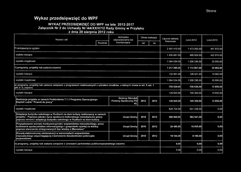 881,00 466 929,00 422 970,00 - wydatki majątkowe 1 084 534,00 1 006 336,00 25 000,00 1) programy, projekty lub zadania (razem) 1 217 095,00 1 114 857,00 39 682,00 - wydatki bieżące 132 561,00 108