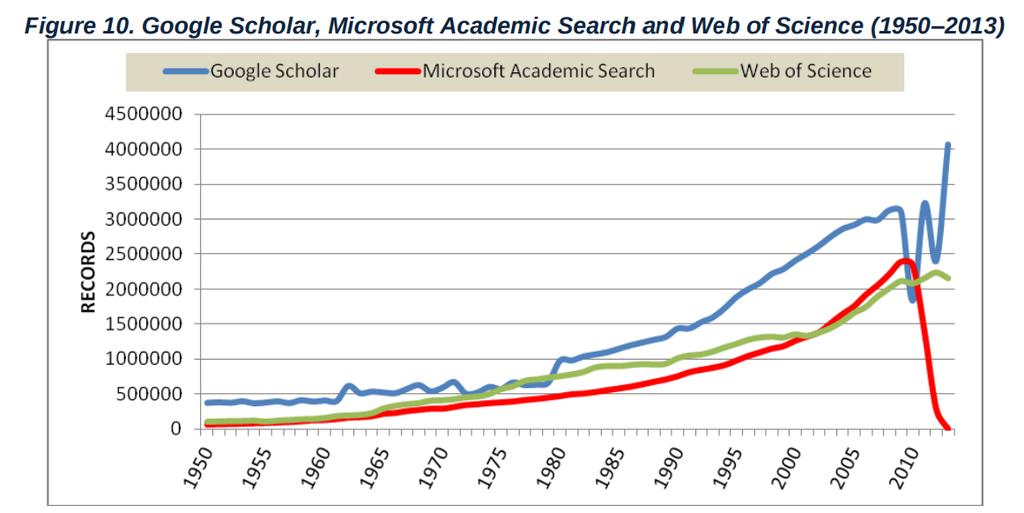 2.1. Zalety Google Scholar [ryc 7 wykres liczby publikacji naukowych w skali czasu w GS, WoS