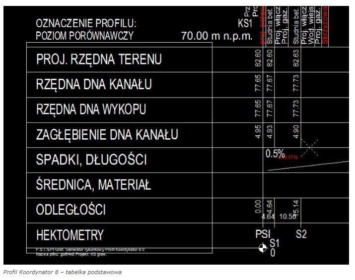 Rysunek profilu podłużnego sieci sporządza się w skali 100/500, co oznacza, że w pionie wszystkie