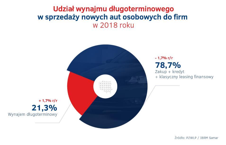 Więcej niż co piąty nowy samochód osobowy nabywany w zeszłym roku przez firmy w Polsce znajdował się w wynajmie długoterminowym.