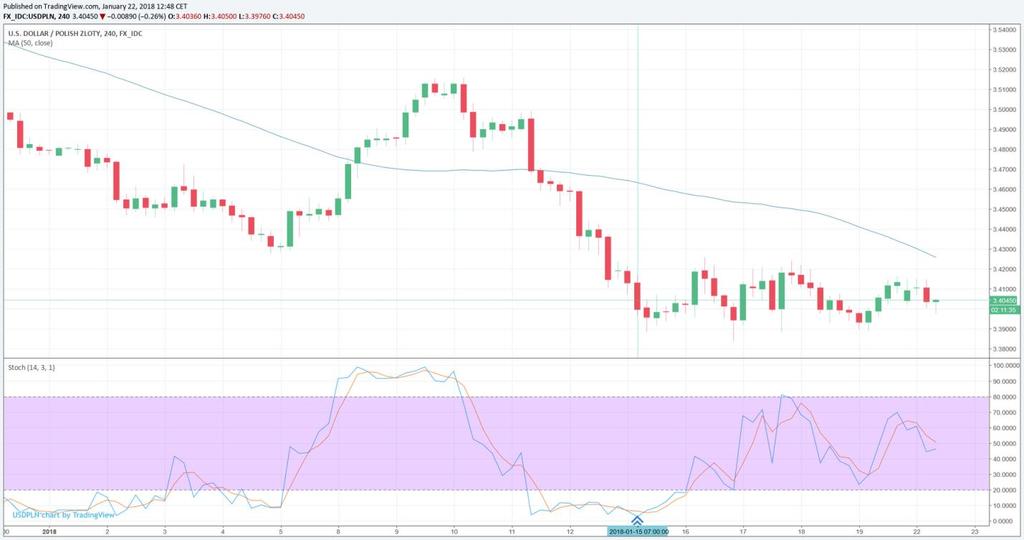 USD/PLN Sygnały kupna dolara obserwujemy od początku ubiegłego tygodnia na wykresie oscylatora stochastycznego 1W i 1D, które przedstawiliśmy w szeregu Raportów porannych oraz wiadomości tekstowej z