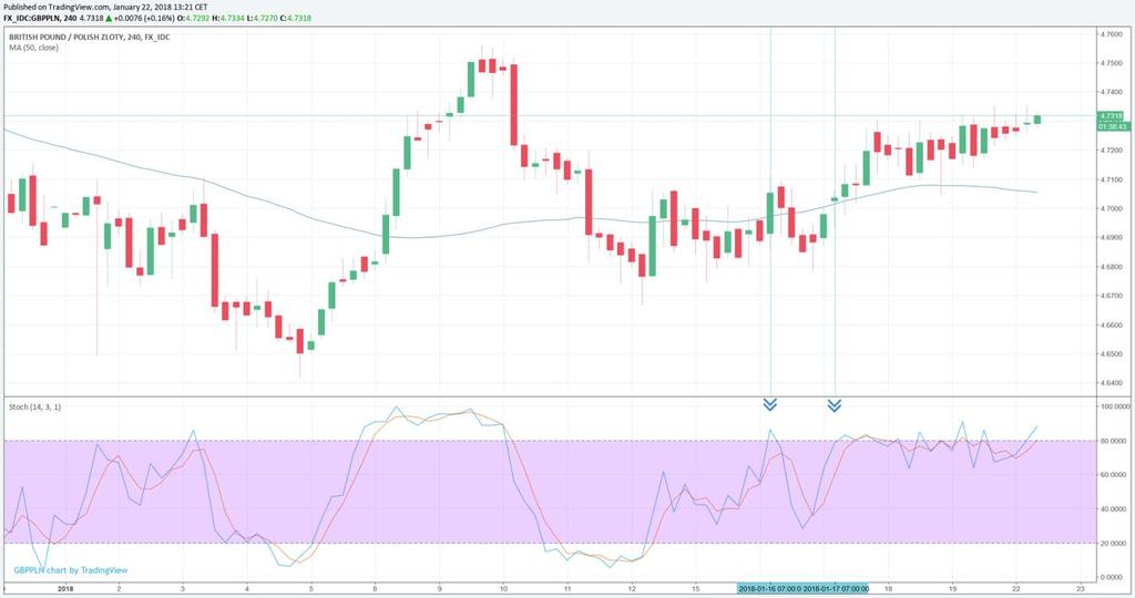 GBP/PLN W poprzednim tygodniu 16 i 17 stycznia pojawiły się sygnały wykupienia rynku (na wykresie 4H i 1H), które zachęcały do sprzedaży funta, ale mimo to wraz z upływem czasu pojawiły się wyższe