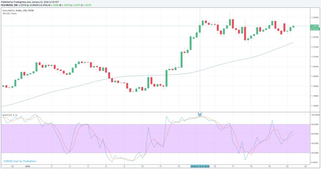 EUR/USD Cały ubiegły tydzień zdominowany był przez sygnał sprzedaży, widoczny na wykresie 1W oscylatora stochastycznego i choć na innych zakresach czasowych sygnał wykupienia rynku pojawił się tylko