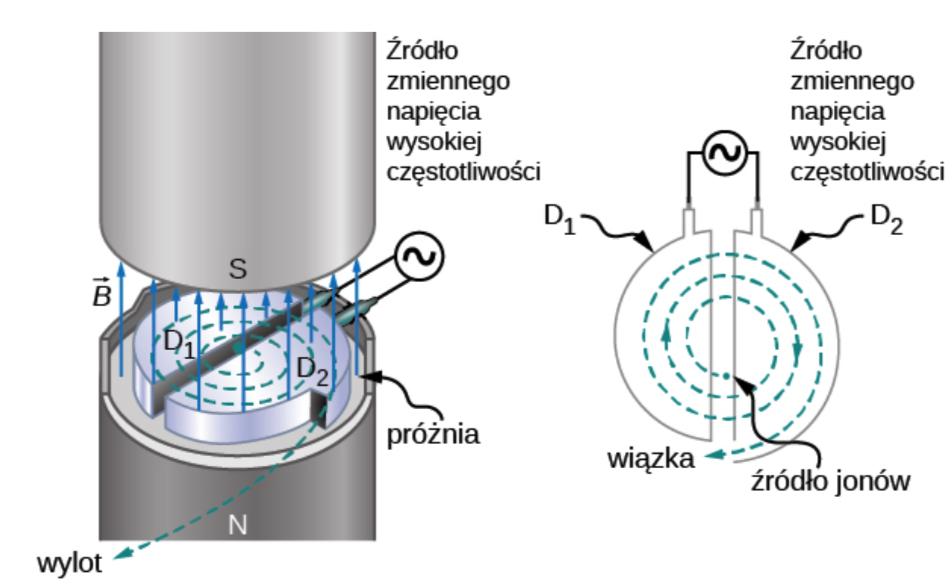 Ruch ładunku punktowego w polu magnetycznym - przykłady Cyklotrony i synchrotrony urządzenia służące do przyspieszania cząstek do bardzo wielkich energii kinetycznych rzędu kilkudziesięciu MeV.