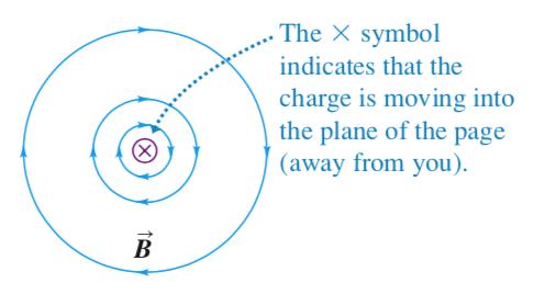 Źródła pola magnetycznego: pole magnetyczne wytwarzane przez poruszający się ładunek punktowy q ˆr θ r v P Wektor indukcji magnetycznej w punkcie P wytworzony przez poruszający się punktowy ładunek