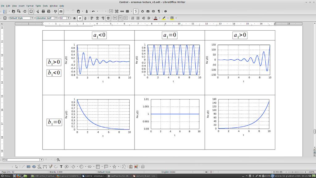 G(s)= Y (s) X (s) = s p y (t)=e a t cos b t R( p )=a, I( p )=b stabilne asymptotycznie Re(