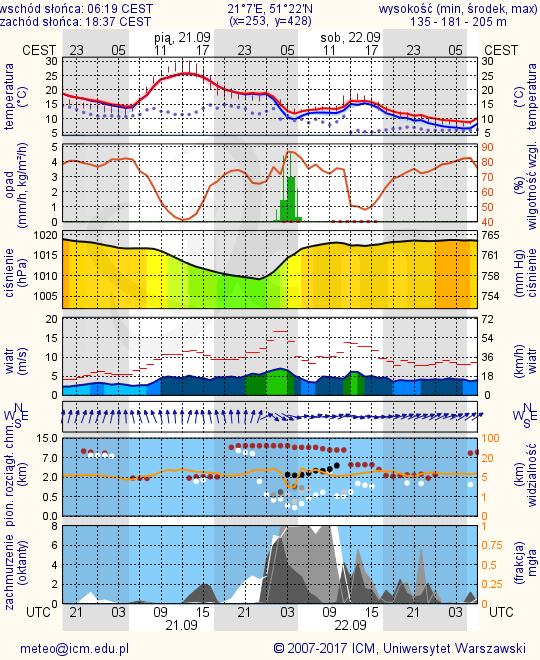 METEOROGRAMY dla głównych miast województwa