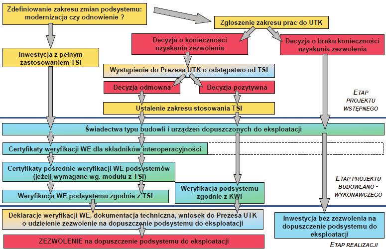 Proces certyfikacji podsystemów strukturalnych w świetle regulacji prawnych 121 3.