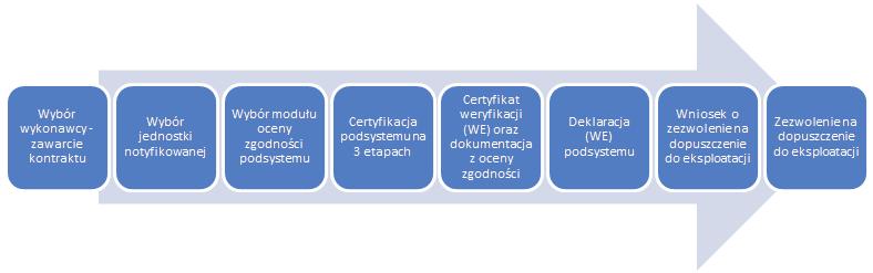 Proces certyfikacji podsystemów strukturalnych w świetle regulacji prawnych 123 do eksploatacji. Proces zakończony jest zezwoleniem na dopuszczenie do eksploatacji wydanym przez Prezesa UTK. Rys. 2.