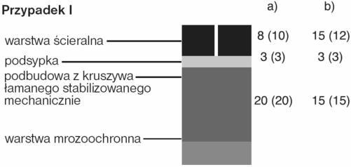 3. Konstrukcja nawierzchni dla kategorii ruchu R 2 grubość warstwy w [cm] 2.