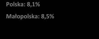 Odsetek osób niepełnosprawnych ogółem w Małopolsce w stosunku do wyników poprzedniego NSP zmniejszył się z 18,2% w 2002 r. do 11,8% w 2011 r.