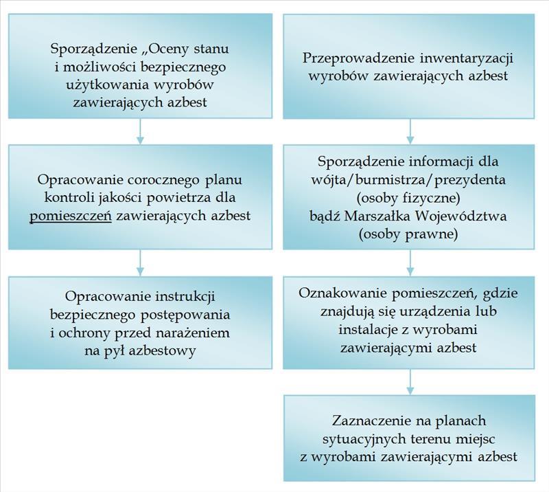 Dziennik Urzędowy Województwa Łódzkiego 16 Poz. 1486 PROCEDURA 1 Dotycząca obowiązków i postępowania właścicieli oraz zarządców przy użytkowaniu obiektów i terenów z wyrobami zawierającymi azbest.