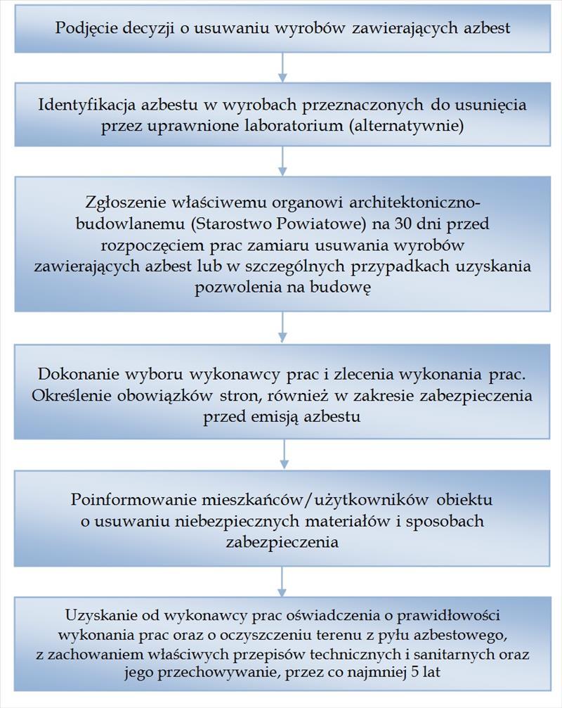 Dziennik Urzędowy Województwa Łódzkiego 18 Poz. 1486 PROCEDURA 2 Dotycząca obowiązków i postępowania właścicieli i zarządców przy usuwaniu wyrobów zawierających azbest z obiektów lub terenów.