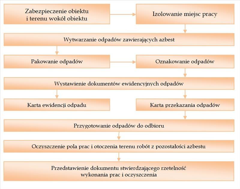 Dziennik Urzędowy Województwa Łódzkiego 23 Poz. 1486 cym składowiskiem odpowiednim dla odpadów niebezpiecznych zawierających azbest.