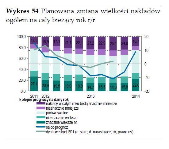 3. Niepewność maleje, a to właśnie ona w obecnej fazie cyklu ograniczała inwestycje.