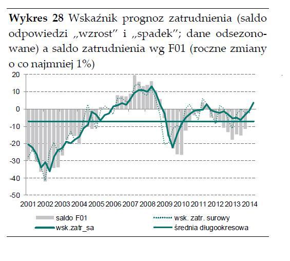 nieplanujacych podwyżek). Rynek pracy powoli staje się rynkiem pracownika - podtrzymujemy tezę, że zacieśnienie jest największe na rynku pracy niewykwalifikowanej. 5.