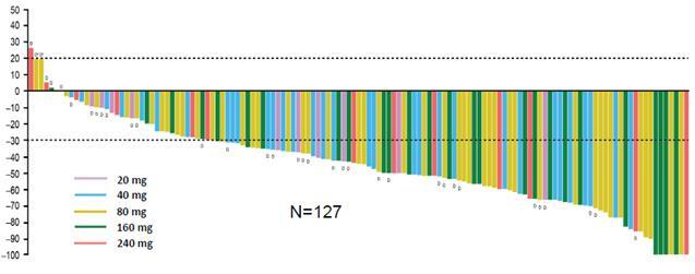Zmiana wielkości guza Zmiana wielkości guza IKT nowa generacja AZD9291 mutacja oporności na EGFR- T790M
