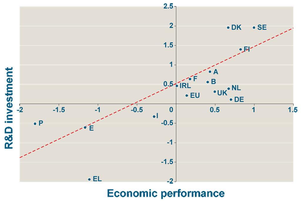 7 FP 2007-20132013 Залежність економічного росту від бюджету на наукові дослідження.