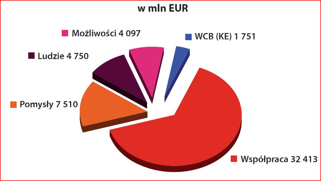 FP7 бюджет ( 50 521 000 000) Українсько-польський