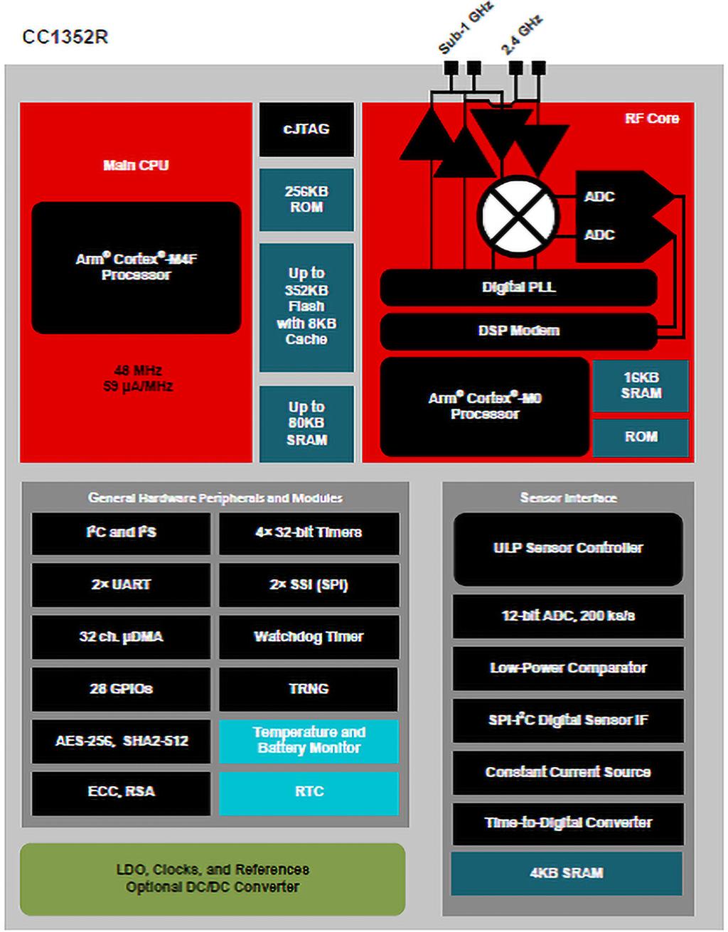 WYBÓR KONSTRUKTORA Rysunek 1. Schemat blokowy procesora SimpleLink CC1352R, Texas Instruments [5]. World 2018 w Norymberdze.