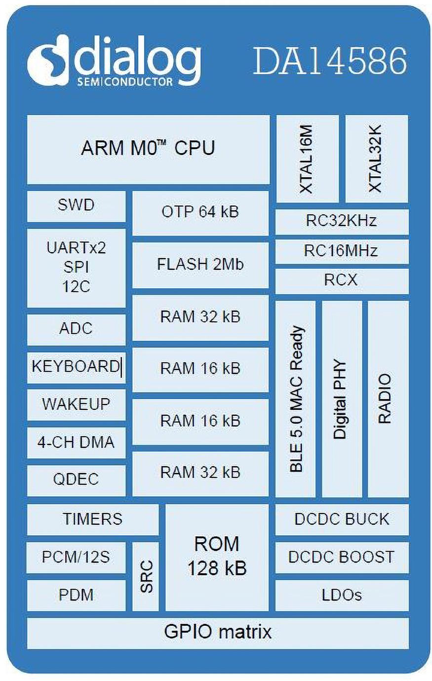WYBÓR KONSTRUKTORA zastosowany już rdzeń ARM Cortex-M4F. W jednym układzie użyto rdzenia ARM Cortex-M0 (DA14585/14586, Dialog Semiconductor) [6] (rys. 6).