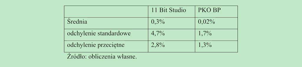 2. Ocena i zarządzanie ryzykiem inwestycji Przykład Obliczmy dochód i ryzyko dla dwóch analizowanych wcześniej spółek, tj. spółki 11Bit Studio oraz PKO BP SA (wykresy dziennych stóp zwrotu 6.3 i 6.