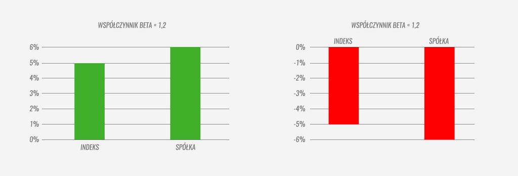 2. Ocena i zarządzanie ryzykiem inwestycji 4) βi = 1,2 jeśli współczynnik beta danej akcji kształtuje się powyżej 1, nazywamy ją akcją agresywną.