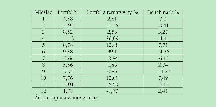 3. Tworzenie portfela odpowiadającego profilowi inwestora Przykład W tabeli 6.