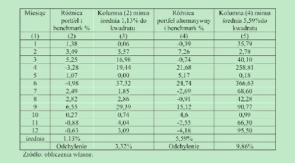 3. Tworzenie portfela odpowiadającego profilowi inwestora Obliczenie information ratio przebiega w następujących krokach: 1.