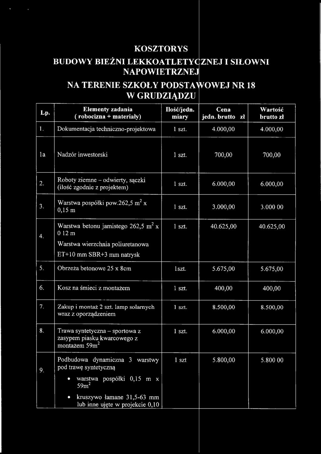 Warstwa pospółki pow.262,5 m2 0,15 m x 3.000,00 3.000,00 4. Warstwa betonu jamistego 262,5 m2 x 0,12 m Warstwa wierzchnia poliuretanowa 40.625,00 40.625,00 ET+ 1 O mm SBR +3 mm natrysk 5.