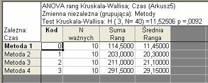 Obliczenia w pakiecie STATISTICA Otrzymujemy wynik: Hipoteza o jednakowych