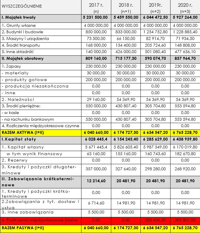 Plan biznesowy operacji Bilans Nie należy wliczać pozycji Rozliczeń międzyokresowych biernych do Zobowiązań krótkoterminowych (tak jak zostało to ujęte we wzorze bilansu sporządzonym w planie